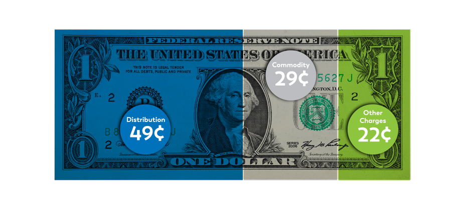 U.S. one dollar bill showing utility bill breakdown costs: 29 cents for production, 49 cents for distribution and 22 cents for other charges. 